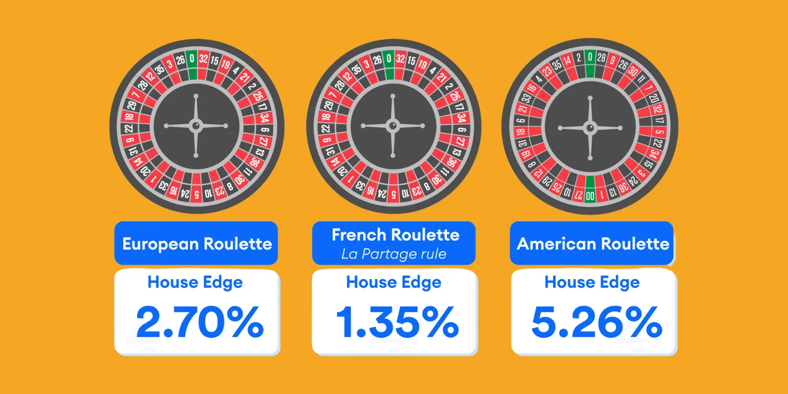 Bar chart comparing house edge percentages across French roulette European roulette American roulette blackjack baccarat and slots
