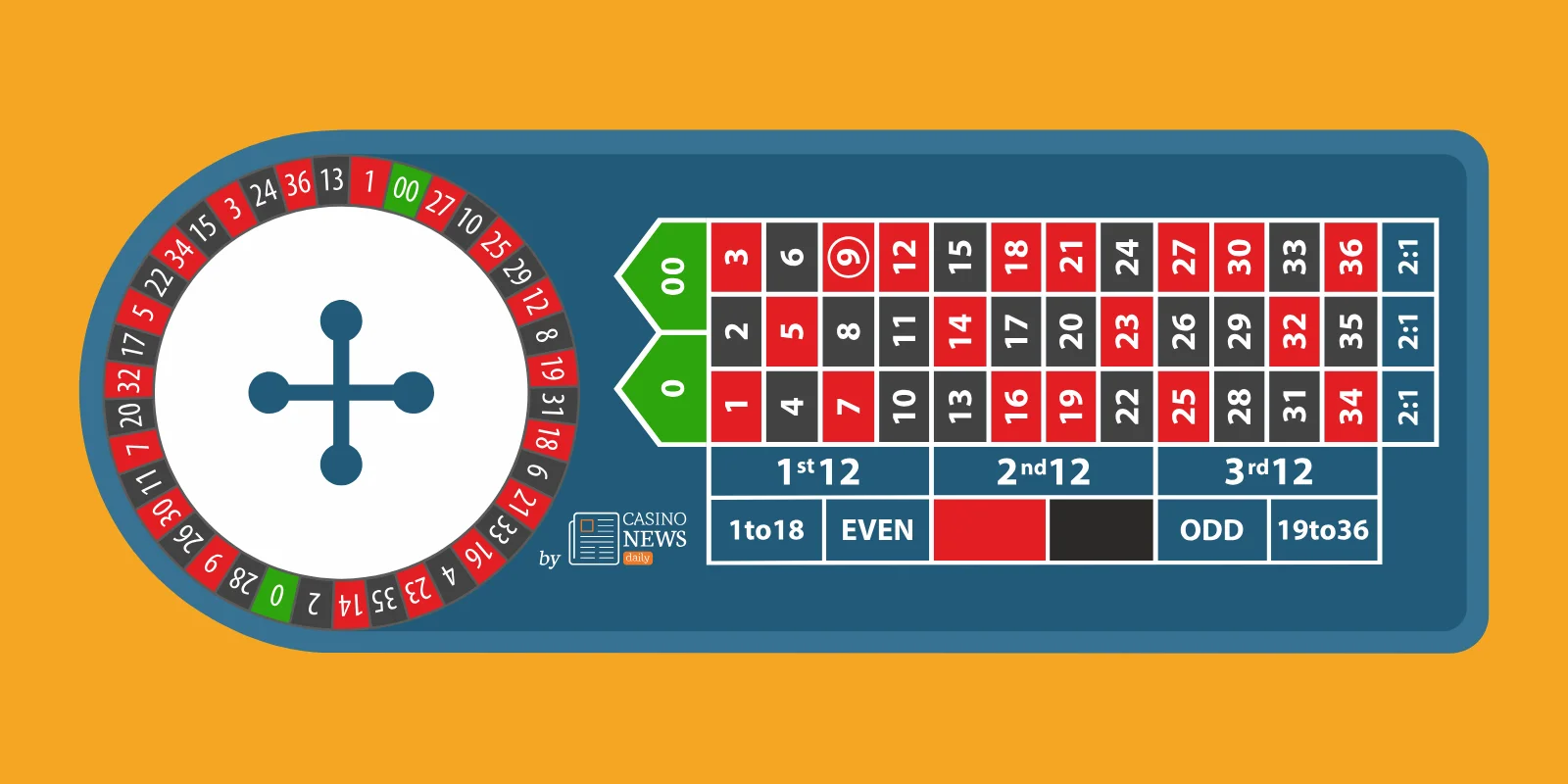 Roulette wheel diagram showing different number coverage strategies with color-coded sections for two dozen, column, and straight-up number selections