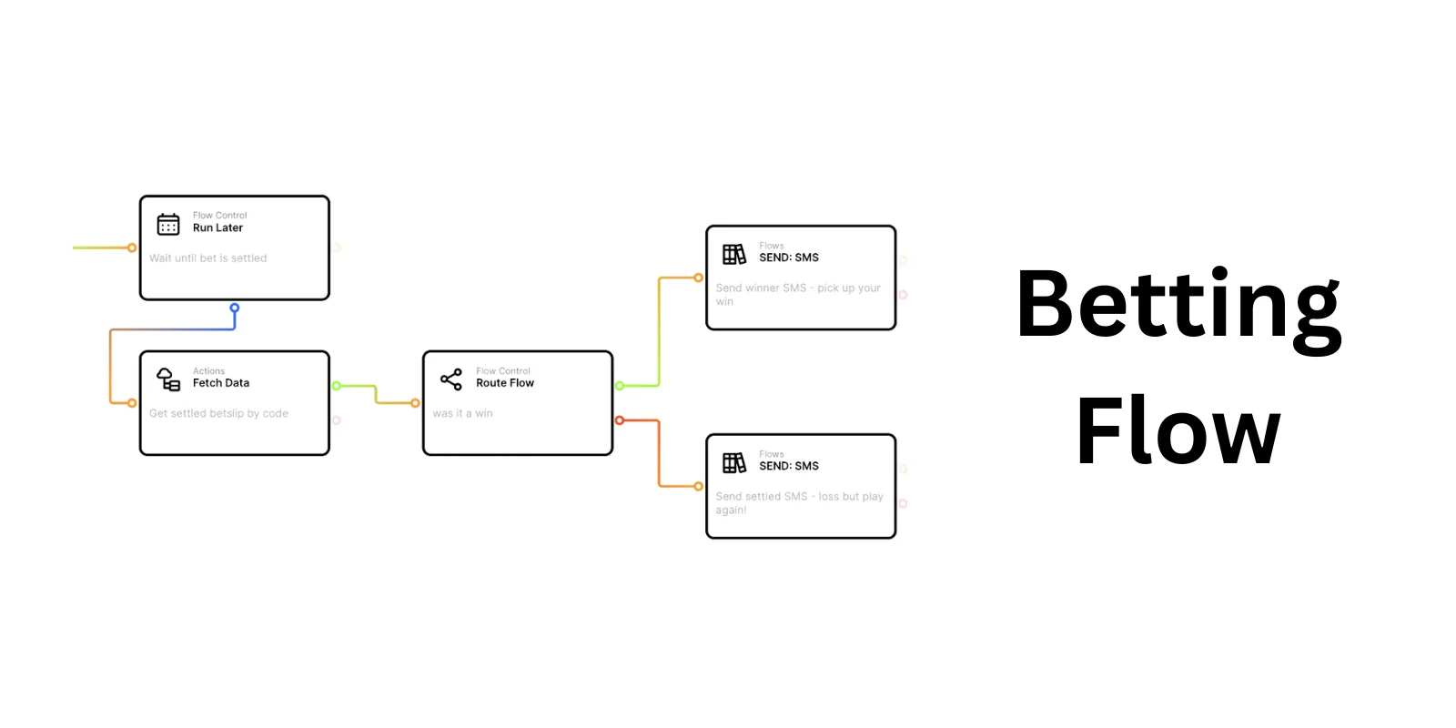 Flowchart showing Teen Patti betting sequence from boot to call raise fold sideshow and showdown decisions