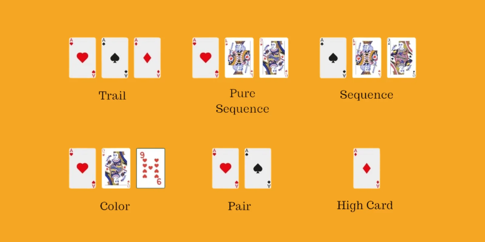 Visual chart showing all six Teen Patti hand rankings from Trail highest to High Card lowest with card examples